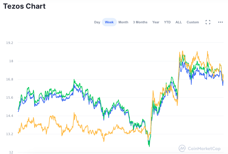 Valorização semanal XTZ