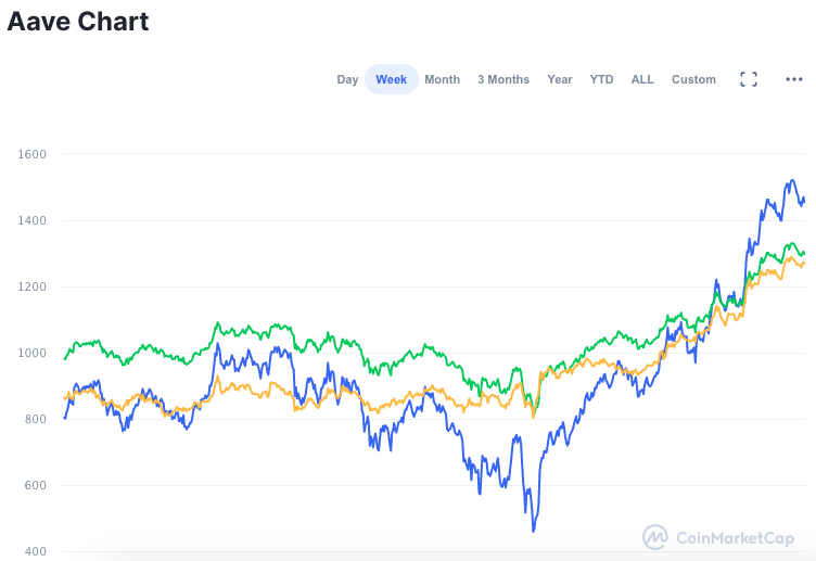 Valorização semanal AAVE