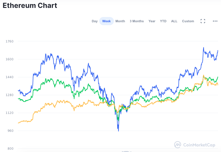 Valorização da ETH nas últimas 24 horas