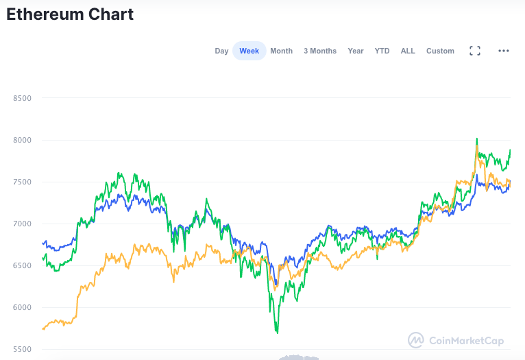 Valorização da ETH em reais