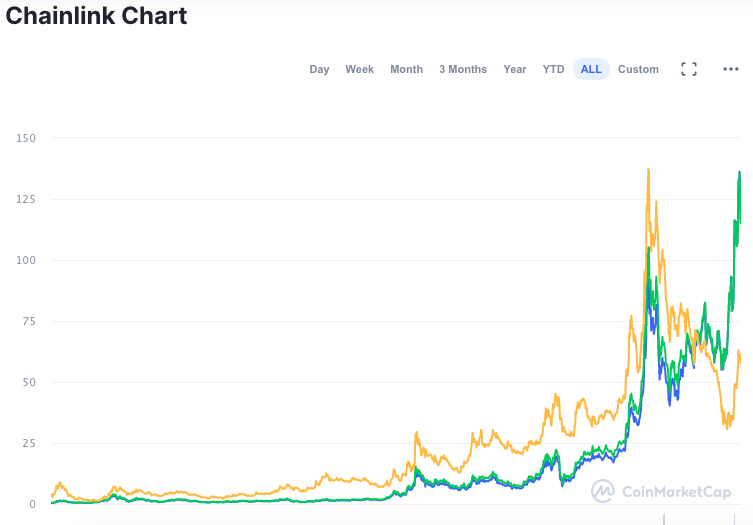 Gráfico do desempenho da LINK desde o lançamento