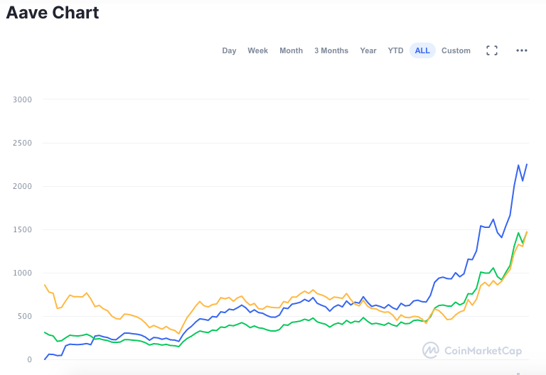 Gráfico do desempenho da AAVE desde o lançamento