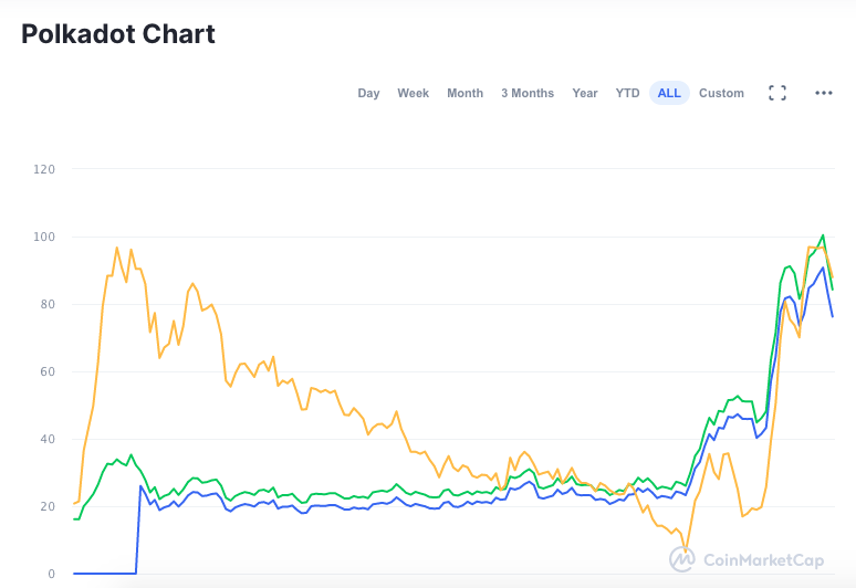 Gráfico do desempenho da DOT desde o lançamento