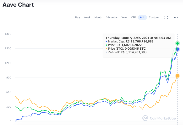 Valorização da AAVE nas últimas 24 horas