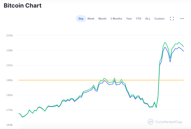 Um pico de alta se formou logo após o ato de Musk