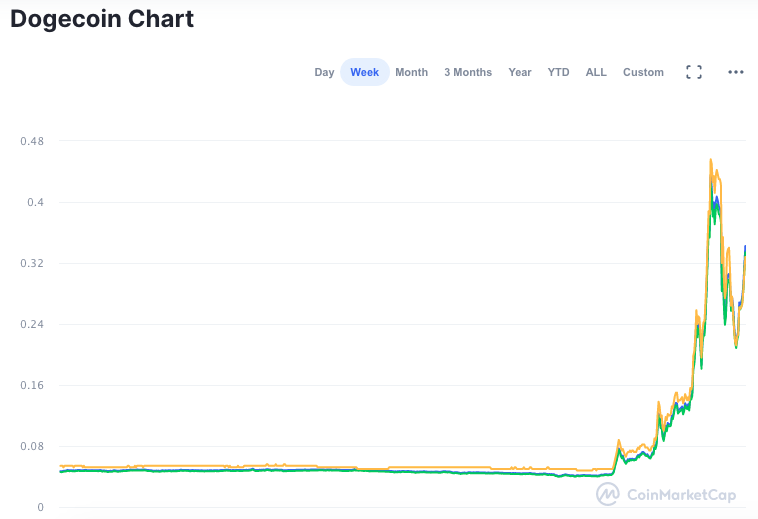O pico de alta da DOGE foi muito mais intenso que o do Bitcoin