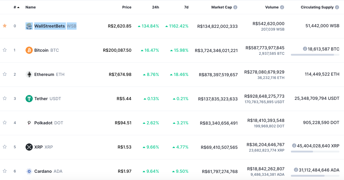 Criptomoeda WSB ganha destaque na primeira página