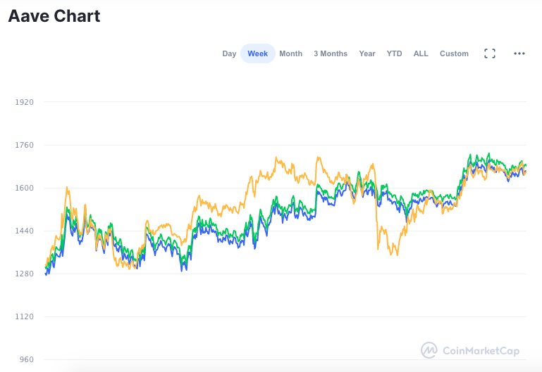 Valorização semanal AAVE