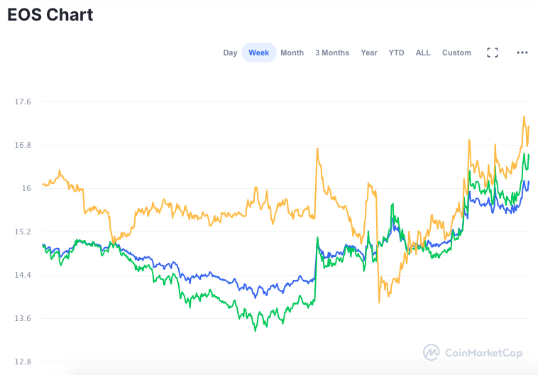 Valorização semanal EOS