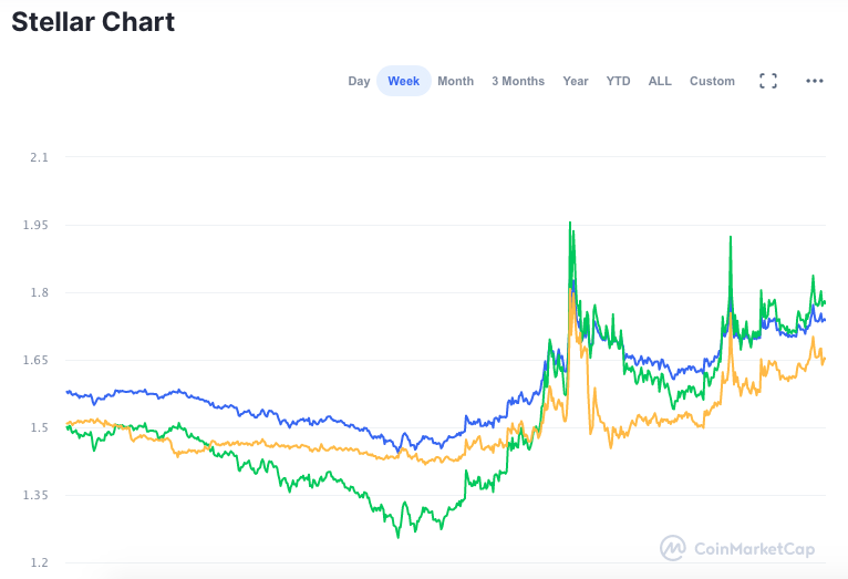 Valorização semanal XLM