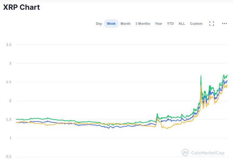 Valorização semanal XRP