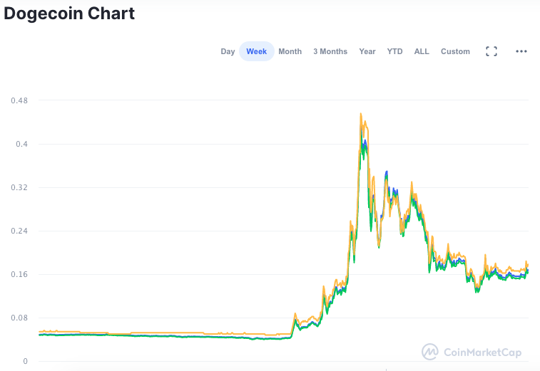 Valorização semanal DOGE