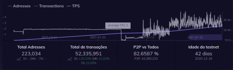 Transações na rede de teste Diem