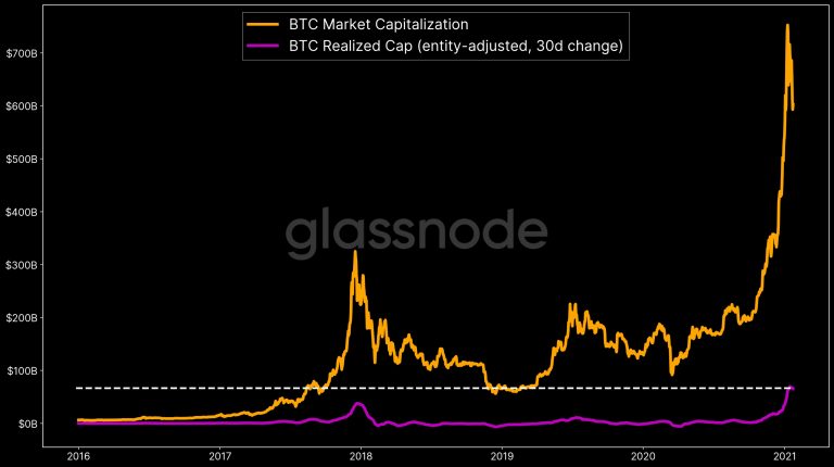 Gráfico com influxo de dinheiro no Bitcoin (linha roxa)