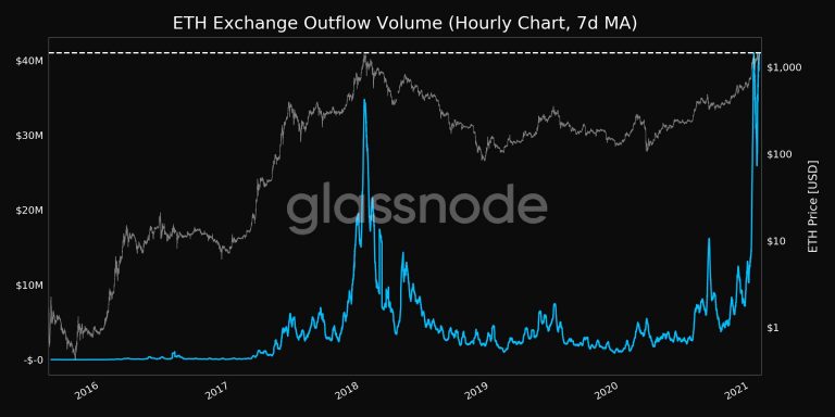 Quantidade de fluxo de ETH saindo das exchanges