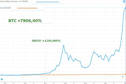 Fonte: TradingView - Comparação últimos 5 anos. 