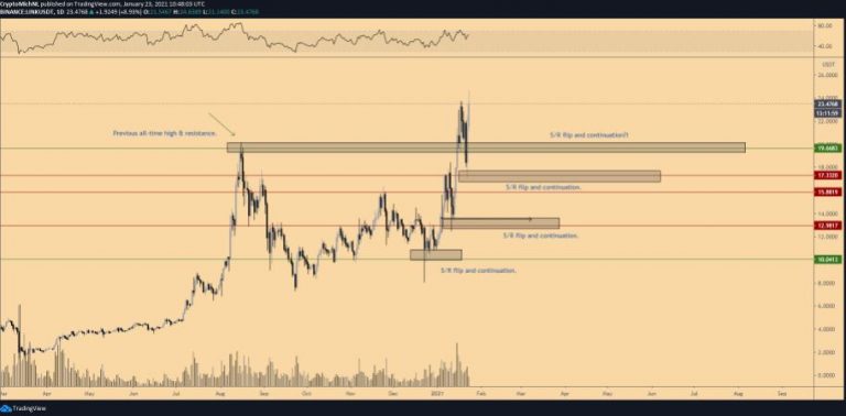 Gráfico LINK/USDT