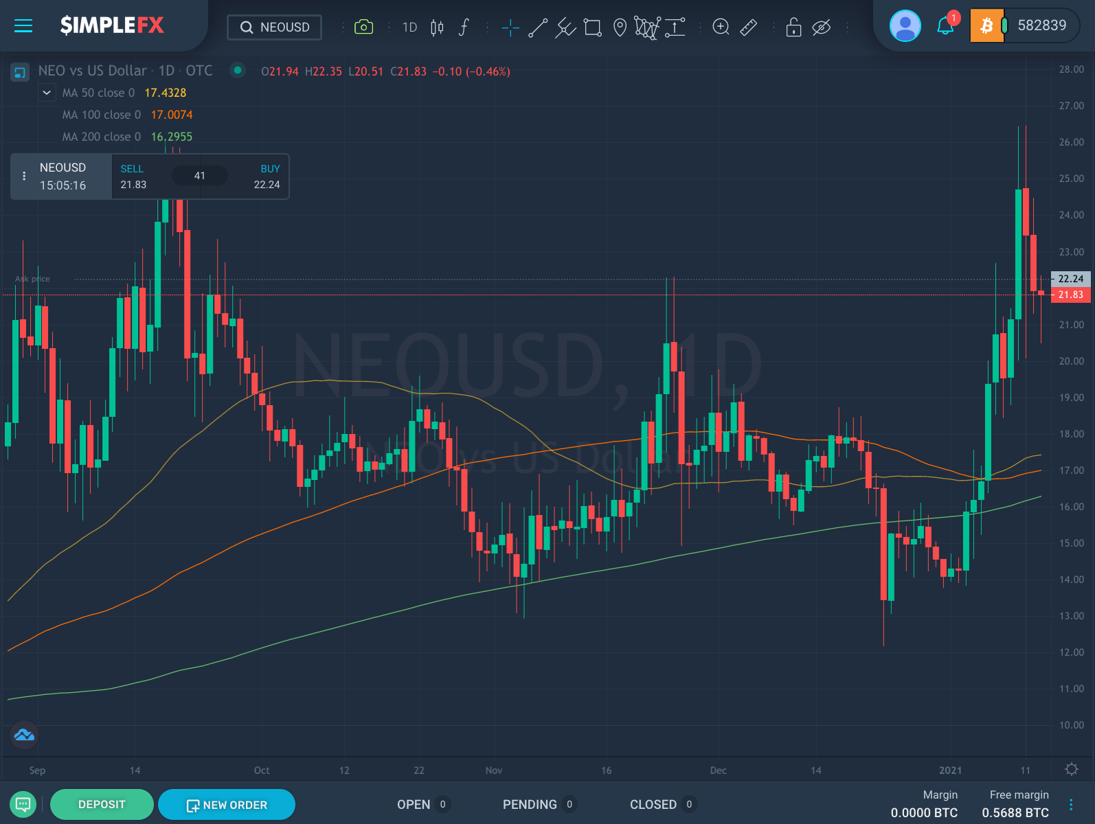 NEOUSD sobe acima dos 50, 100 e 200 SMAs [1D], SimpleFX WebTrader