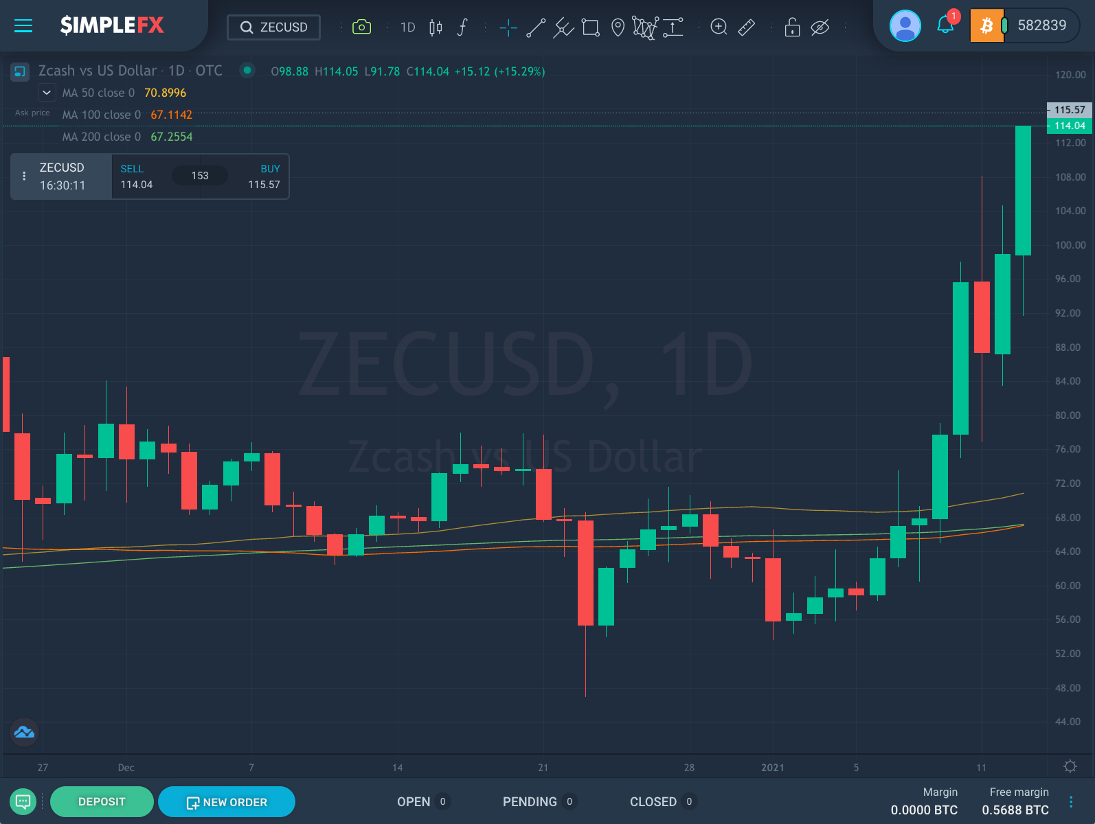 O preço ZECUSD sobe acima dos SMAs de 50, 100 e 200 dias, SimpleFX WebTrader