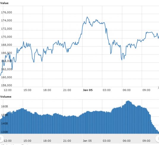 Gráfico com as variações de preço do Bitcoin nas últimas 24 horas