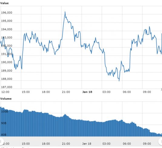 Gráfico com as variações de preço do Bitcoin nas últimas 24 horas