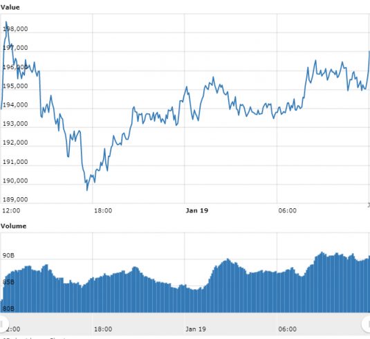 Gráfico com as variações de preço do Bitcoin nas últimas 24 horas.