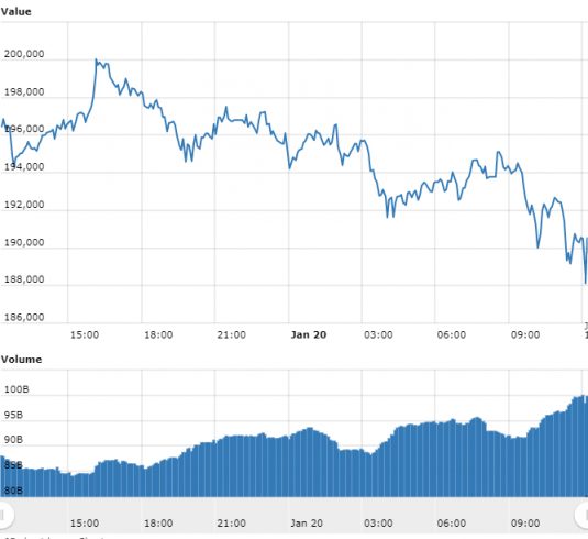 Gráfico com as variações de preço do Bitcoin nas últimas 24 horas