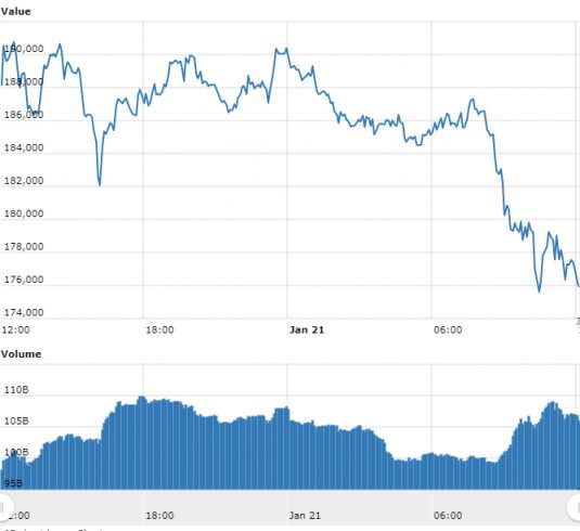 Gráfico com as variações de preço do Bitcoin nas últimas 24 horas