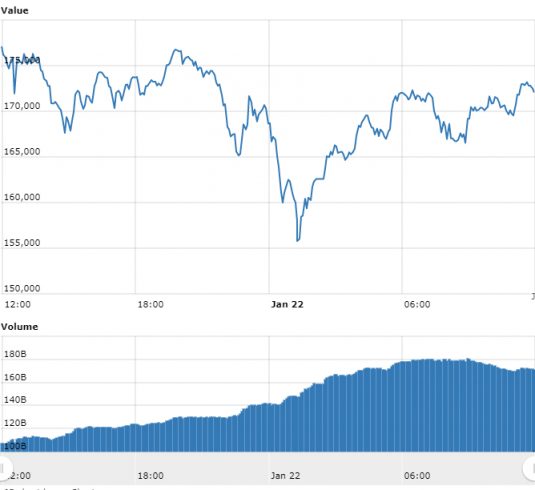 Gráfico com as variações de preço do Bitcoin nas últimas 24 horas.