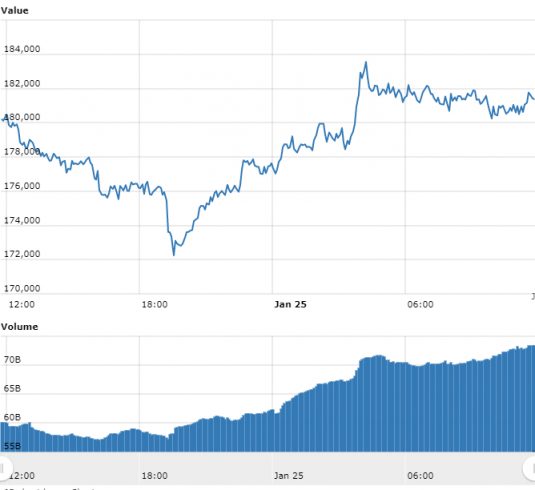 gráfico com as variações de preço do Bitcoin nas últimas 24 horas