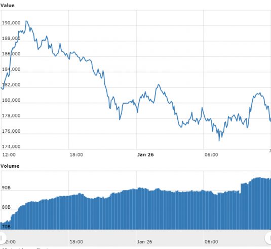 Gráfico com as variações de preço do Bitcoin nas últimas 24 horas