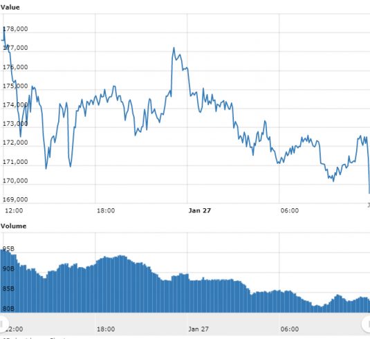 Gráfico com as variações de preço do Bitcoin nas últimas 24 horas