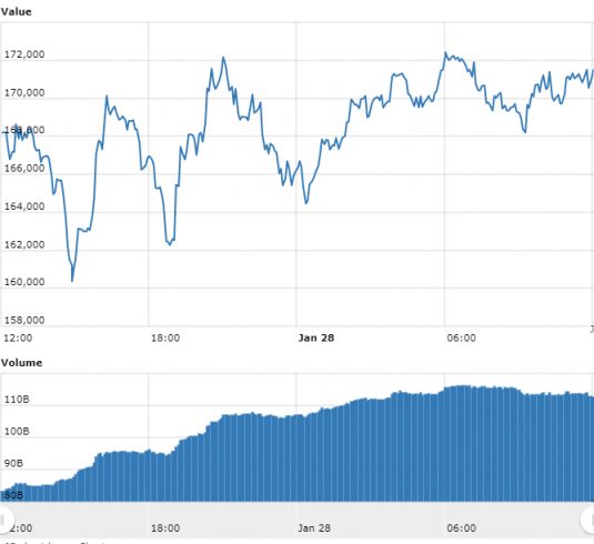 Gráfico com as variações de preço do Bitcoin nas últimas 24 horas