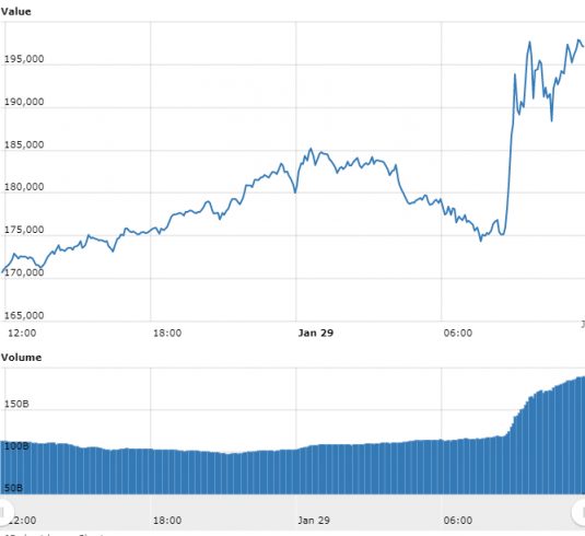 Gráfico com as variações de preço do Bitcoin nas últimas 24 horas