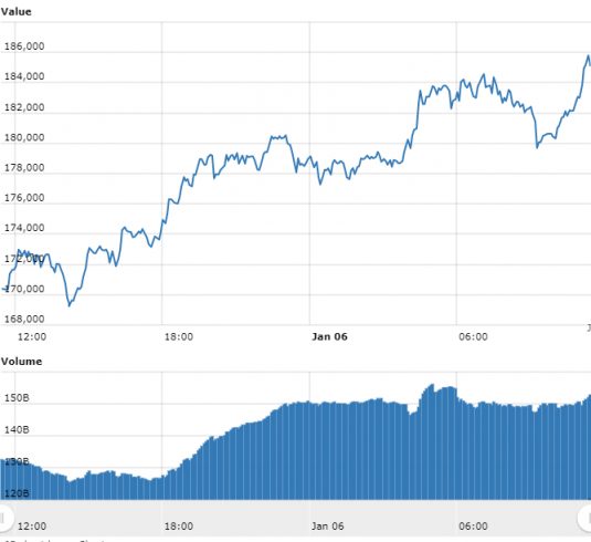 Bitcoin bate novo recorde enquanto Stellar dispara 75%