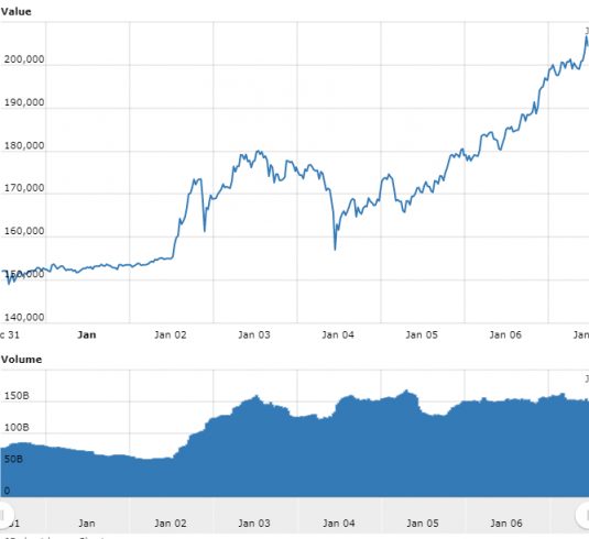 Gráfico com as variações de preço do Bitcoin nas últimas 24 horas.