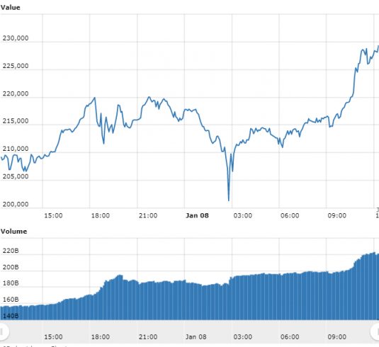 Gráfico com as variações de preço do Bitcoin nas últimas 24 horas