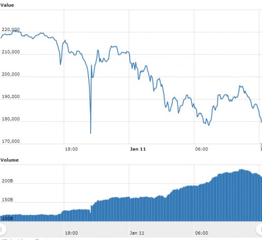 Gráfico com as variações de preço do Bitcoin nas últimas 24 horas