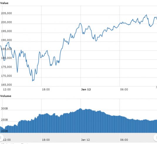 Gráfico com as variações de preço do Bitcoin nas últimas 24 horas