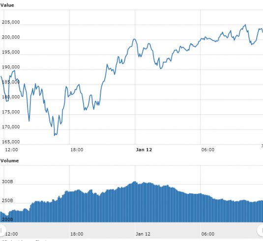 Gráfico com as variações de preço do Bitcoin nas últimas 24 horas