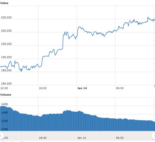 Gráfico com as variações de preço do Bitcoin nas últimas 24 horas