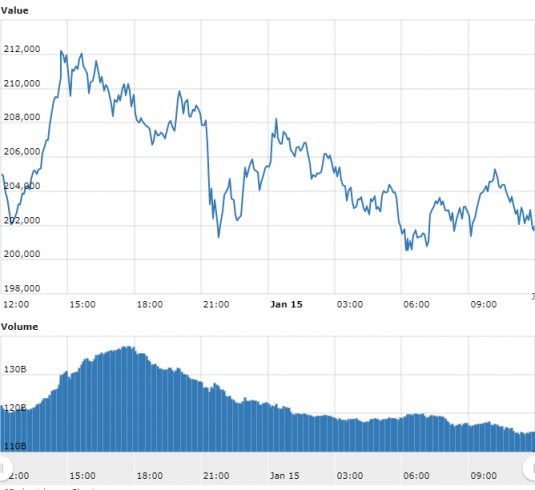 Gráfico com as variações de preço do Bitcoin nas últimas 24 horas