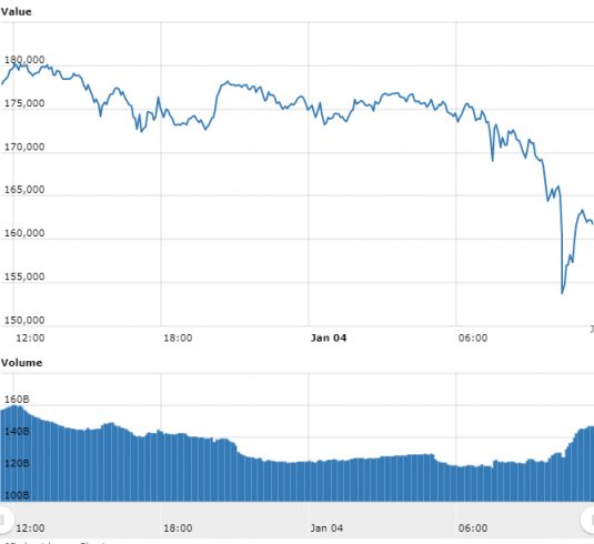 Gráfico com as variações de preço do Bitcoin nas últimas 24 horas