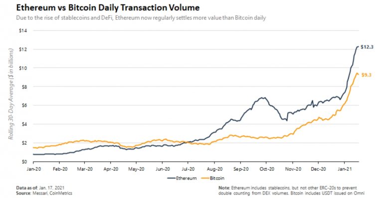 Volume transacional de ETH e BTC em 2020