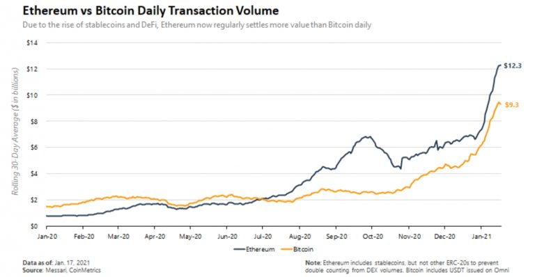 Volume transacional de ETH e BTC em 2020