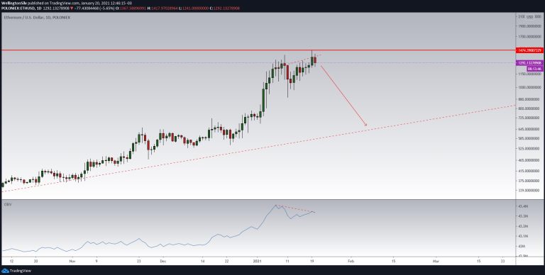Gráfico diário do Ethereum (D) Gráfico diário do Ethereum (D)