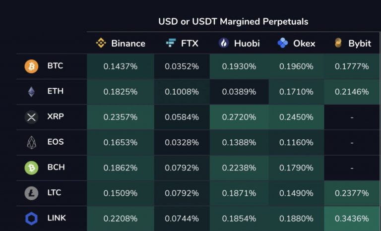 Índice de taxas de financiamento em diferentes exchanges