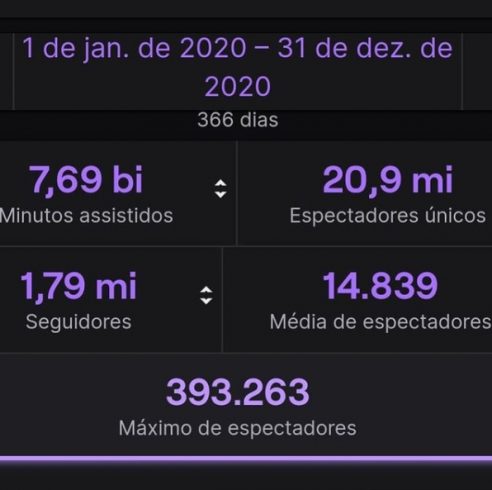 Números de Gaules em 2020 na plataforma Twitch