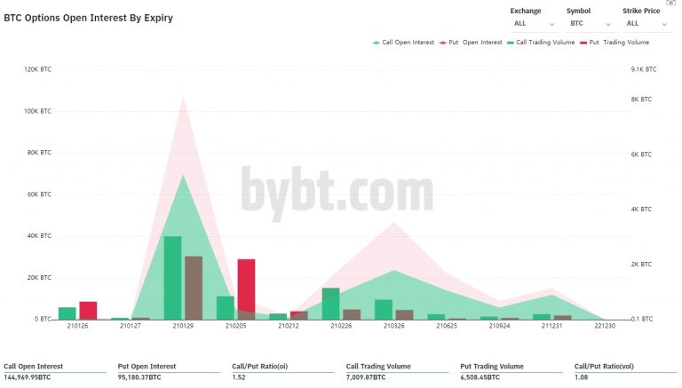 Total em contratos de opções de BTC a vencer na sexta-feira