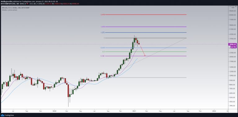 Gráfico semanal do BTC (W)